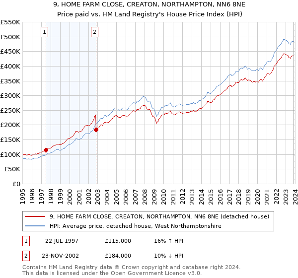 9, HOME FARM CLOSE, CREATON, NORTHAMPTON, NN6 8NE: Price paid vs HM Land Registry's House Price Index