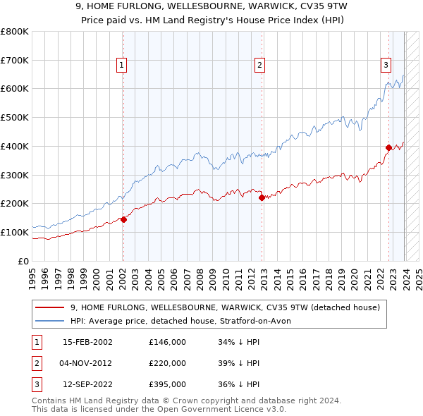 9, HOME FURLONG, WELLESBOURNE, WARWICK, CV35 9TW: Price paid vs HM Land Registry's House Price Index