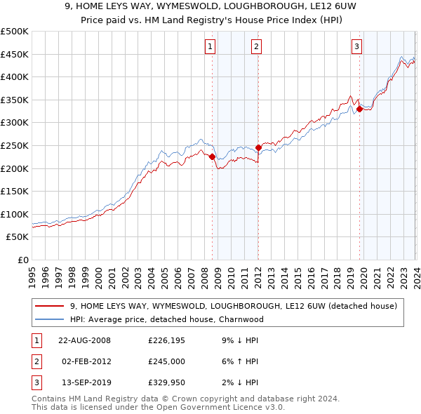 9, HOME LEYS WAY, WYMESWOLD, LOUGHBOROUGH, LE12 6UW: Price paid vs HM Land Registry's House Price Index