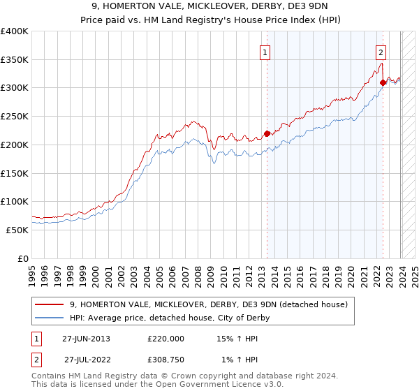 9, HOMERTON VALE, MICKLEOVER, DERBY, DE3 9DN: Price paid vs HM Land Registry's House Price Index
