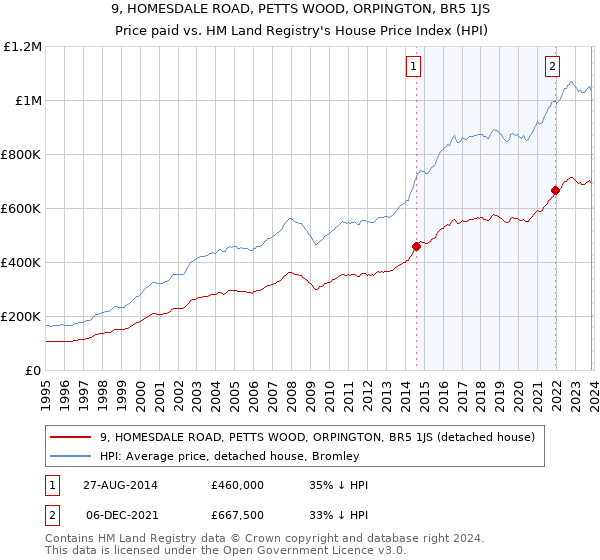 9, HOMESDALE ROAD, PETTS WOOD, ORPINGTON, BR5 1JS: Price paid vs HM Land Registry's House Price Index