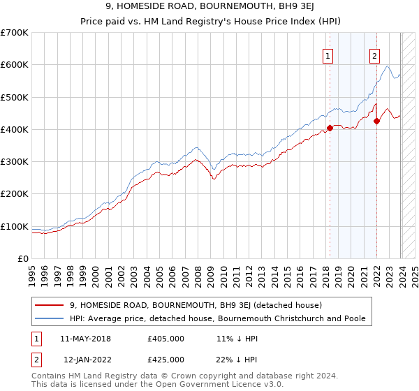 9, HOMESIDE ROAD, BOURNEMOUTH, BH9 3EJ: Price paid vs HM Land Registry's House Price Index