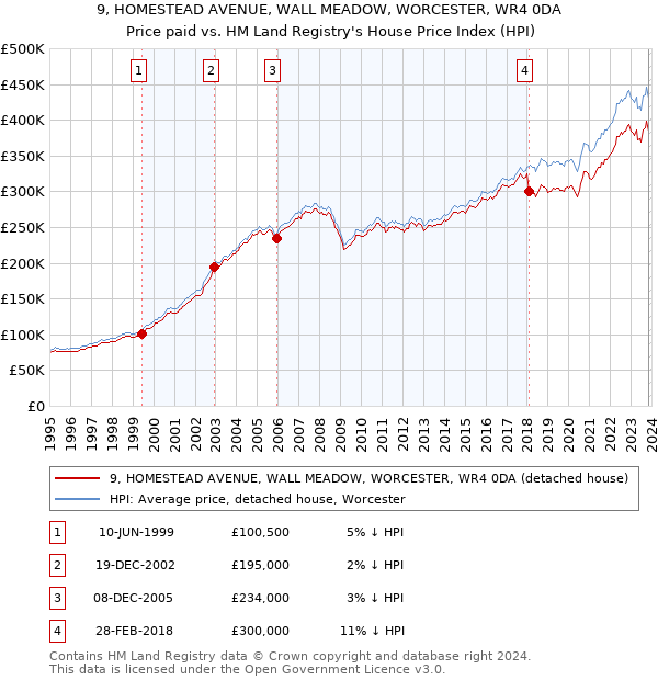 9, HOMESTEAD AVENUE, WALL MEADOW, WORCESTER, WR4 0DA: Price paid vs HM Land Registry's House Price Index