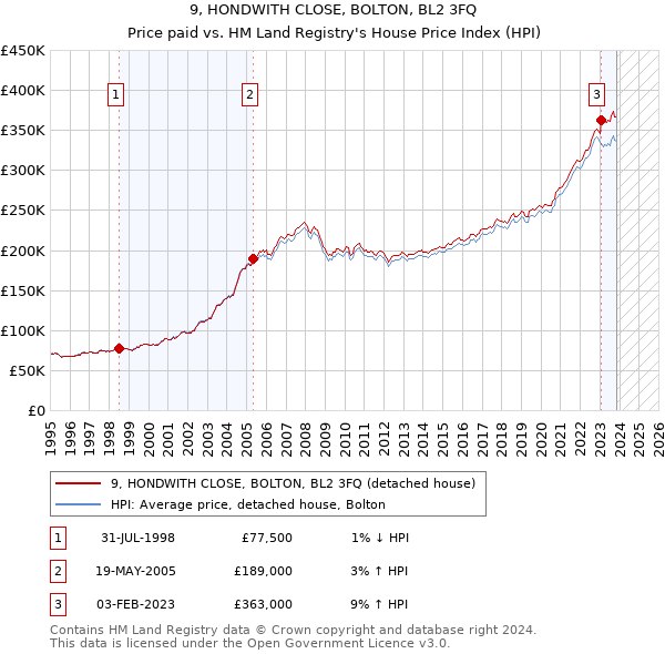 9, HONDWITH CLOSE, BOLTON, BL2 3FQ: Price paid vs HM Land Registry's House Price Index