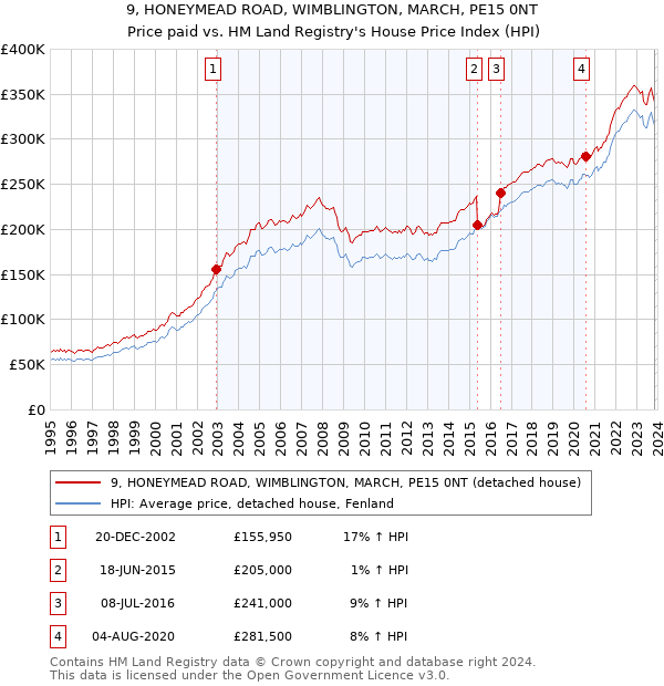 9, HONEYMEAD ROAD, WIMBLINGTON, MARCH, PE15 0NT: Price paid vs HM Land Registry's House Price Index