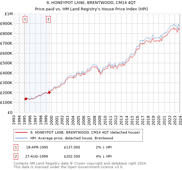 9, HONEYPOT LANE, BRENTWOOD, CM14 4QT: Price paid vs HM Land Registry's House Price Index