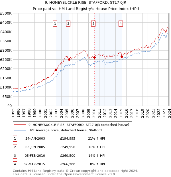 9, HONEYSUCKLE RISE, STAFFORD, ST17 0JR: Price paid vs HM Land Registry's House Price Index
