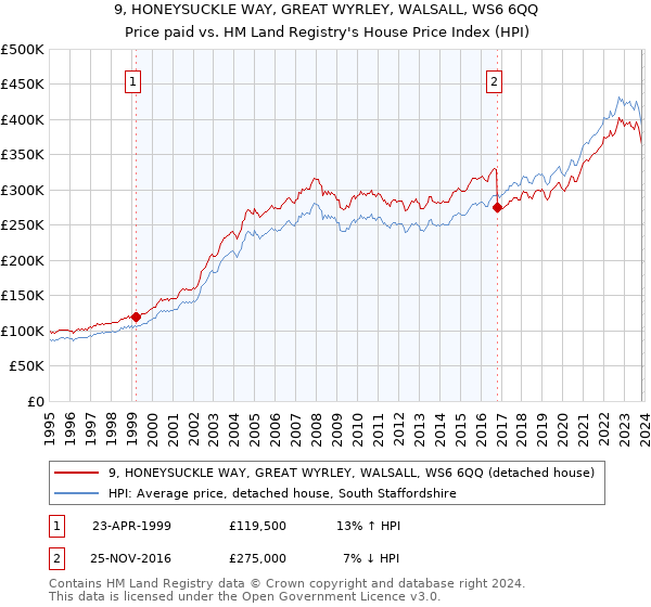 9, HONEYSUCKLE WAY, GREAT WYRLEY, WALSALL, WS6 6QQ: Price paid vs HM Land Registry's House Price Index