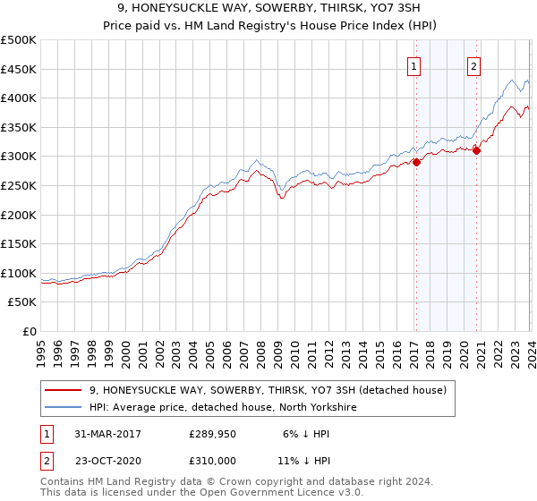 9, HONEYSUCKLE WAY, SOWERBY, THIRSK, YO7 3SH: Price paid vs HM Land Registry's House Price Index
