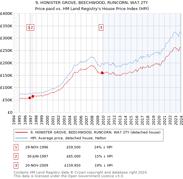 9, HONISTER GROVE, BEECHWOOD, RUNCORN, WA7 2TY: Price paid vs HM Land Registry's House Price Index