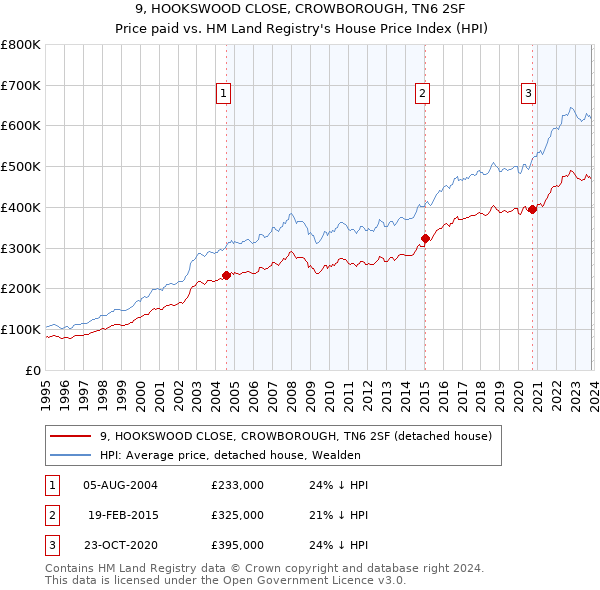 9, HOOKSWOOD CLOSE, CROWBOROUGH, TN6 2SF: Price paid vs HM Land Registry's House Price Index