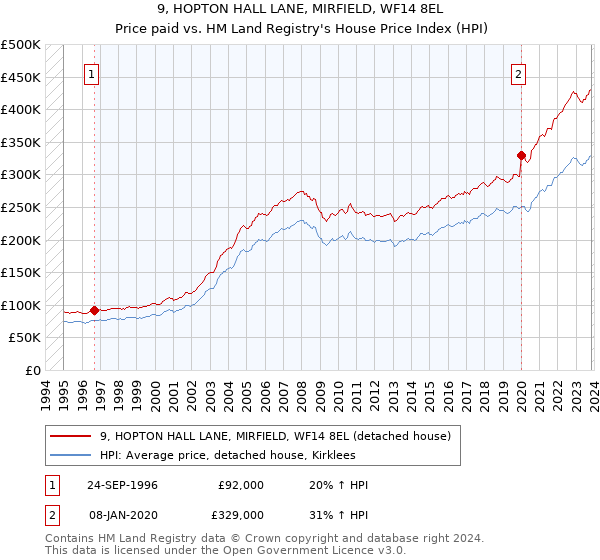 9, HOPTON HALL LANE, MIRFIELD, WF14 8EL: Price paid vs HM Land Registry's House Price Index