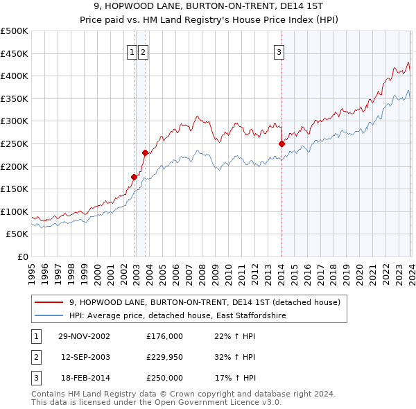 9, HOPWOOD LANE, BURTON-ON-TRENT, DE14 1ST: Price paid vs HM Land Registry's House Price Index