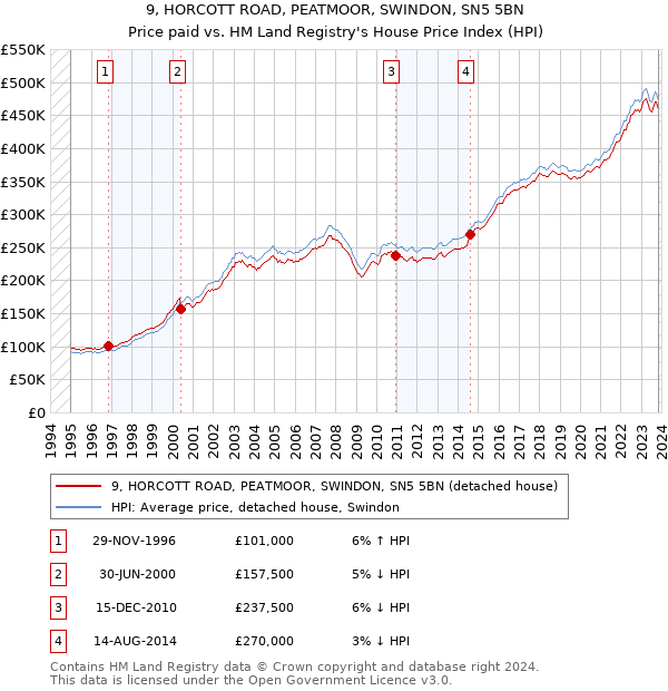 9, HORCOTT ROAD, PEATMOOR, SWINDON, SN5 5BN: Price paid vs HM Land Registry's House Price Index