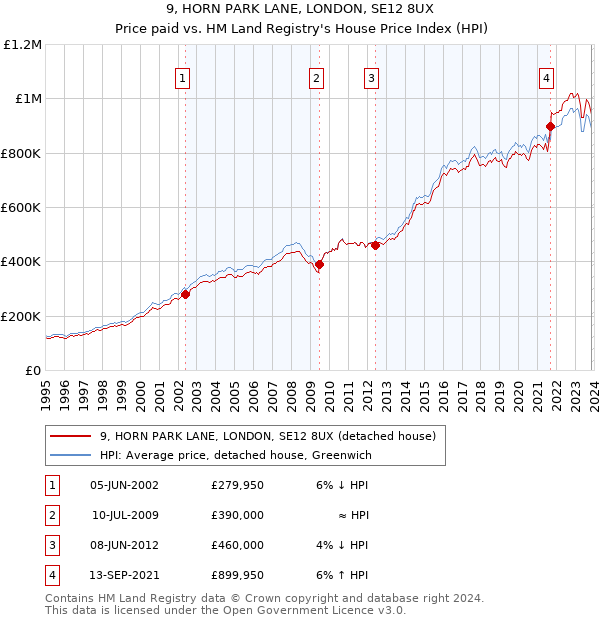 9, HORN PARK LANE, LONDON, SE12 8UX: Price paid vs HM Land Registry's House Price Index