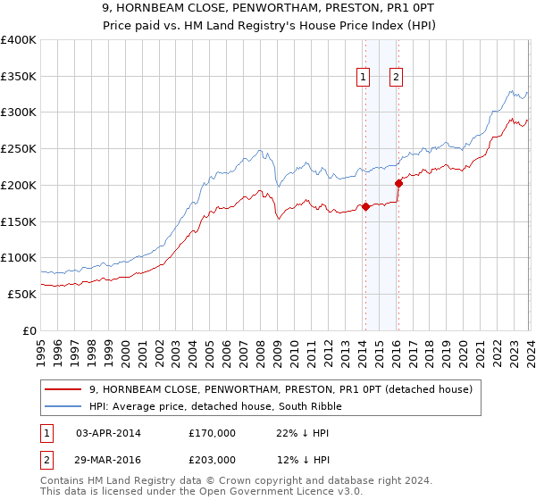 9, HORNBEAM CLOSE, PENWORTHAM, PRESTON, PR1 0PT: Price paid vs HM Land Registry's House Price Index