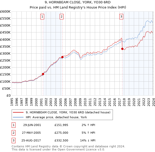 9, HORNBEAM CLOSE, YORK, YO30 6RD: Price paid vs HM Land Registry's House Price Index