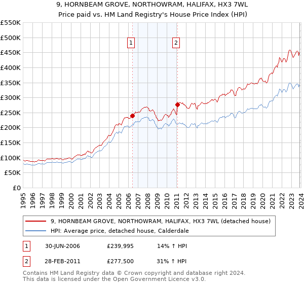 9, HORNBEAM GROVE, NORTHOWRAM, HALIFAX, HX3 7WL: Price paid vs HM Land Registry's House Price Index