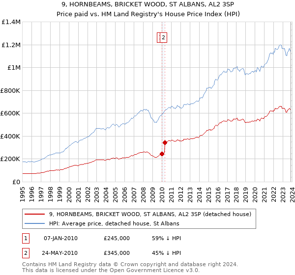 9, HORNBEAMS, BRICKET WOOD, ST ALBANS, AL2 3SP: Price paid vs HM Land Registry's House Price Index
