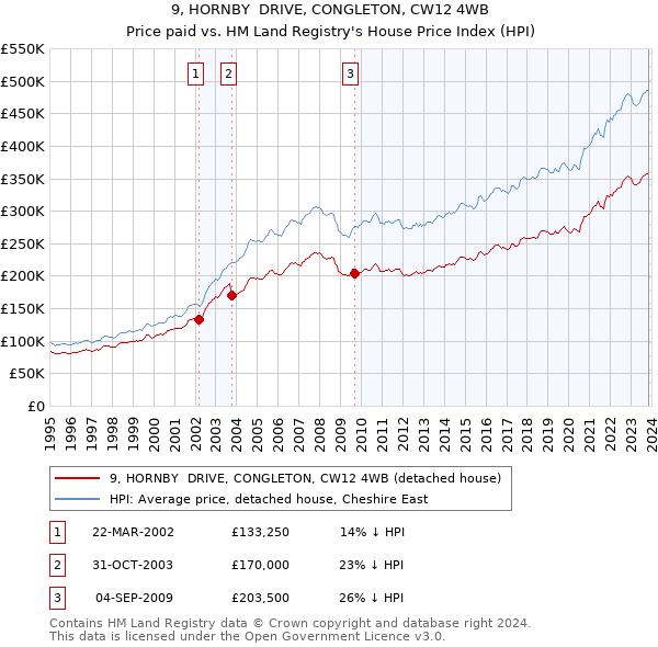 9, HORNBY  DRIVE, CONGLETON, CW12 4WB: Price paid vs HM Land Registry's House Price Index