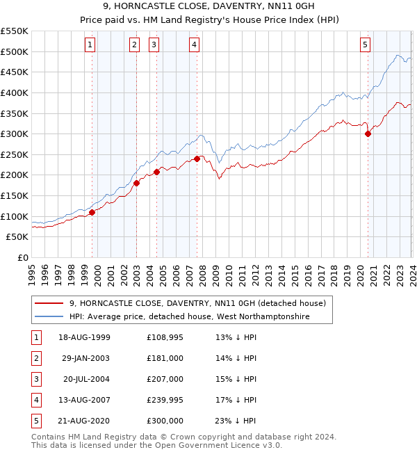 9, HORNCASTLE CLOSE, DAVENTRY, NN11 0GH: Price paid vs HM Land Registry's House Price Index