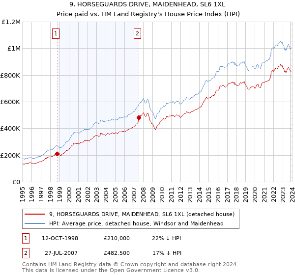 9, HORSEGUARDS DRIVE, MAIDENHEAD, SL6 1XL: Price paid vs HM Land Registry's House Price Index