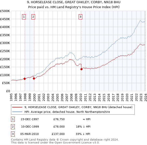 9, HORSELEASE CLOSE, GREAT OAKLEY, CORBY, NN18 8HU: Price paid vs HM Land Registry's House Price Index