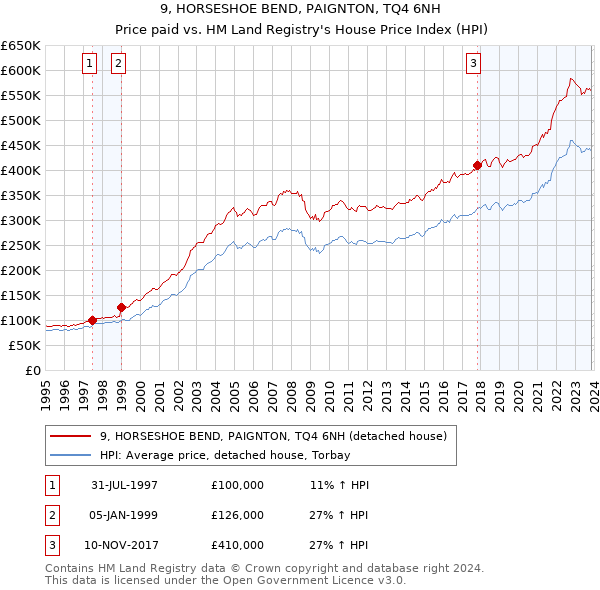 9, HORSESHOE BEND, PAIGNTON, TQ4 6NH: Price paid vs HM Land Registry's House Price Index
