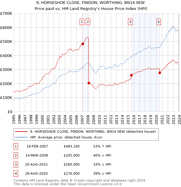 9, HORSESHOE CLOSE, FINDON, WORTHING, BN14 0EW: Price paid vs HM Land Registry's House Price Index