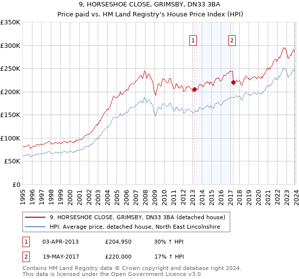 9, HORSESHOE CLOSE, GRIMSBY, DN33 3BA: Price paid vs HM Land Registry's House Price Index