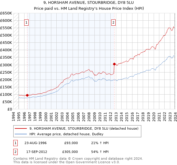 9, HORSHAM AVENUE, STOURBRIDGE, DY8 5LU: Price paid vs HM Land Registry's House Price Index