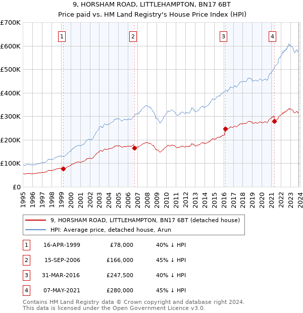 9, HORSHAM ROAD, LITTLEHAMPTON, BN17 6BT: Price paid vs HM Land Registry's House Price Index