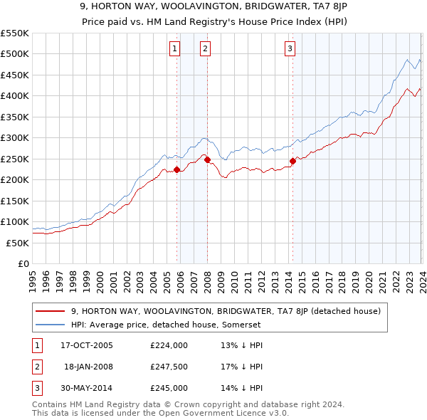 9, HORTON WAY, WOOLAVINGTON, BRIDGWATER, TA7 8JP: Price paid vs HM Land Registry's House Price Index