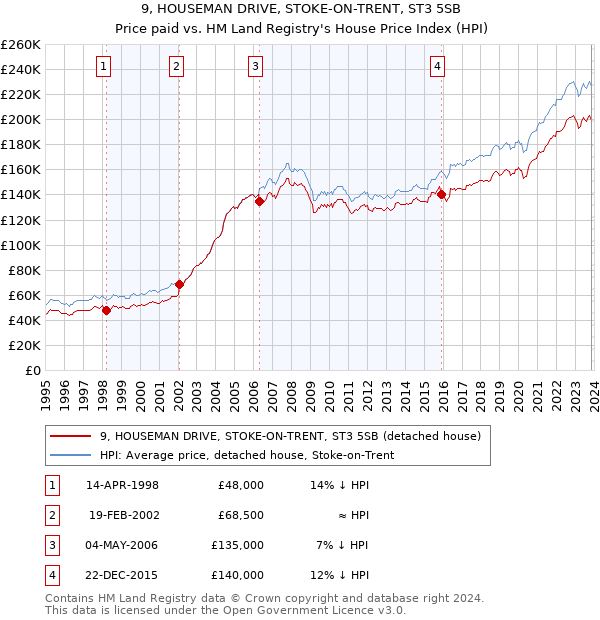 9, HOUSEMAN DRIVE, STOKE-ON-TRENT, ST3 5SB: Price paid vs HM Land Registry's House Price Index