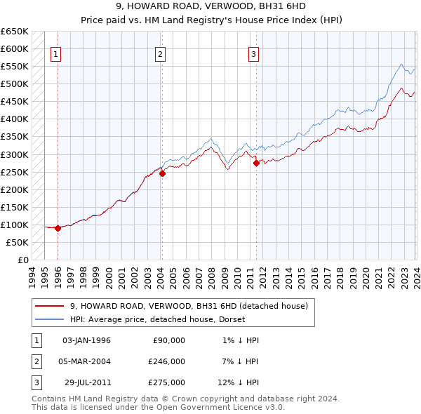 9, HOWARD ROAD, VERWOOD, BH31 6HD: Price paid vs HM Land Registry's House Price Index