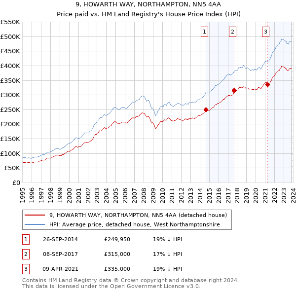 9, HOWARTH WAY, NORTHAMPTON, NN5 4AA: Price paid vs HM Land Registry's House Price Index