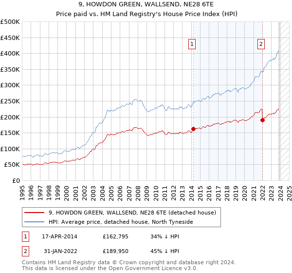 9, HOWDON GREEN, WALLSEND, NE28 6TE: Price paid vs HM Land Registry's House Price Index
