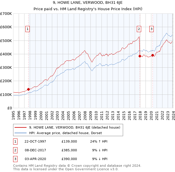 9, HOWE LANE, VERWOOD, BH31 6JE: Price paid vs HM Land Registry's House Price Index
