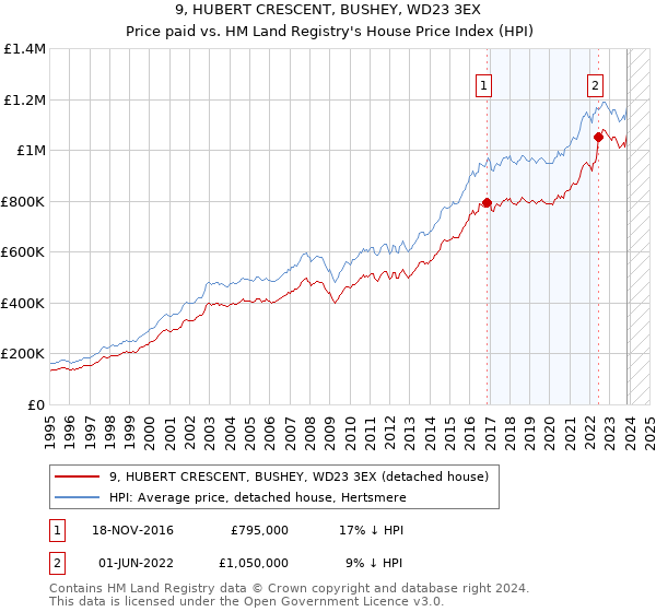 9, HUBERT CRESCENT, BUSHEY, WD23 3EX: Price paid vs HM Land Registry's House Price Index