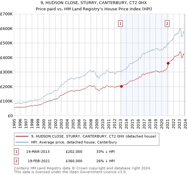 9, HUDSON CLOSE, STURRY, CANTERBURY, CT2 0HX: Price paid vs HM Land Registry's House Price Index