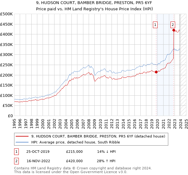 9, HUDSON COURT, BAMBER BRIDGE, PRESTON, PR5 6YF: Price paid vs HM Land Registry's House Price Index