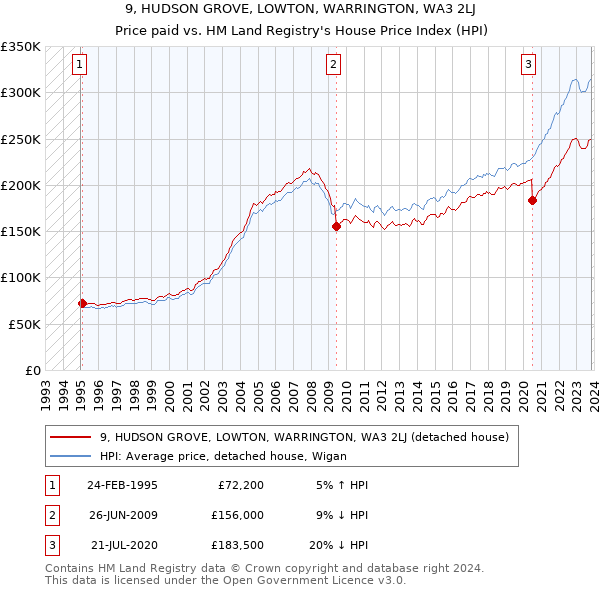 9, HUDSON GROVE, LOWTON, WARRINGTON, WA3 2LJ: Price paid vs HM Land Registry's House Price Index