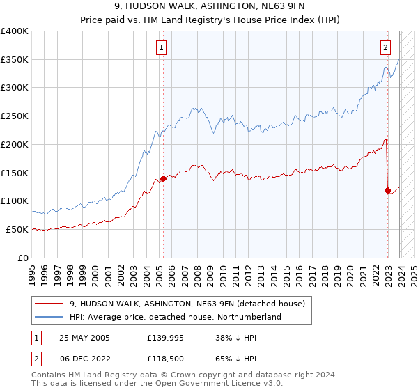 9, HUDSON WALK, ASHINGTON, NE63 9FN: Price paid vs HM Land Registry's House Price Index