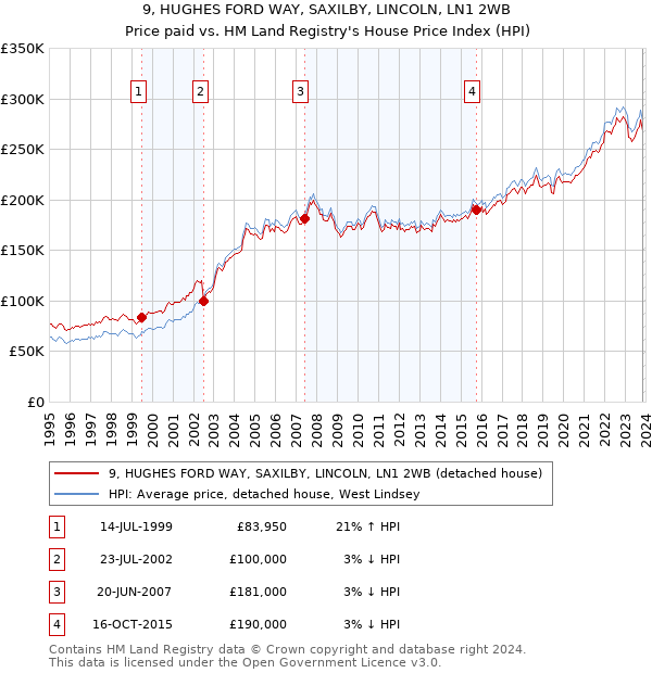 9, HUGHES FORD WAY, SAXILBY, LINCOLN, LN1 2WB: Price paid vs HM Land Registry's House Price Index