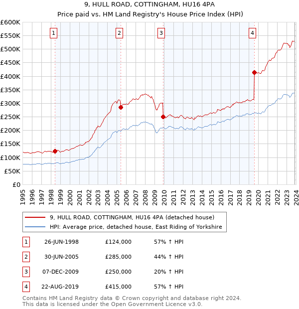9, HULL ROAD, COTTINGHAM, HU16 4PA: Price paid vs HM Land Registry's House Price Index