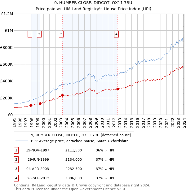 9, HUMBER CLOSE, DIDCOT, OX11 7RU: Price paid vs HM Land Registry's House Price Index