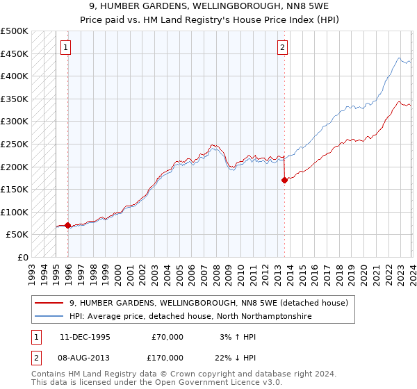 9, HUMBER GARDENS, WELLINGBOROUGH, NN8 5WE: Price paid vs HM Land Registry's House Price Index