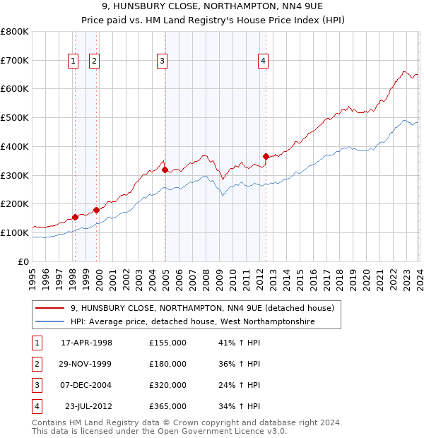 9, HUNSBURY CLOSE, NORTHAMPTON, NN4 9UE: Price paid vs HM Land Registry's House Price Index
