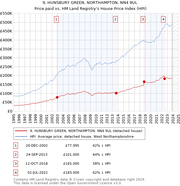 9, HUNSBURY GREEN, NORTHAMPTON, NN4 9UL: Price paid vs HM Land Registry's House Price Index