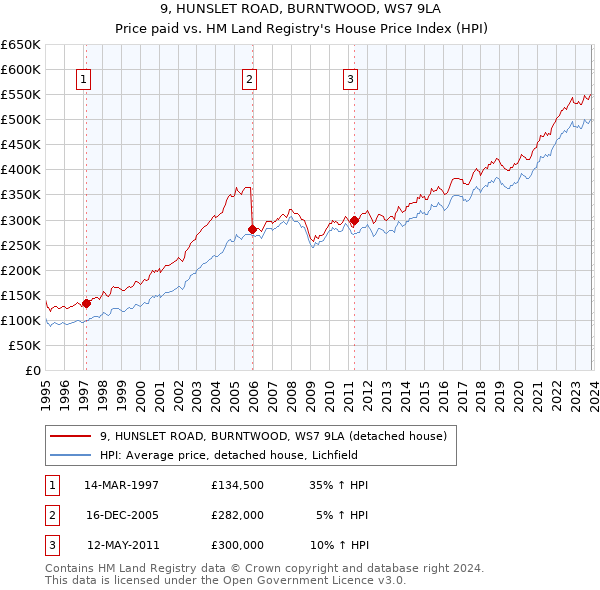 9, HUNSLET ROAD, BURNTWOOD, WS7 9LA: Price paid vs HM Land Registry's House Price Index